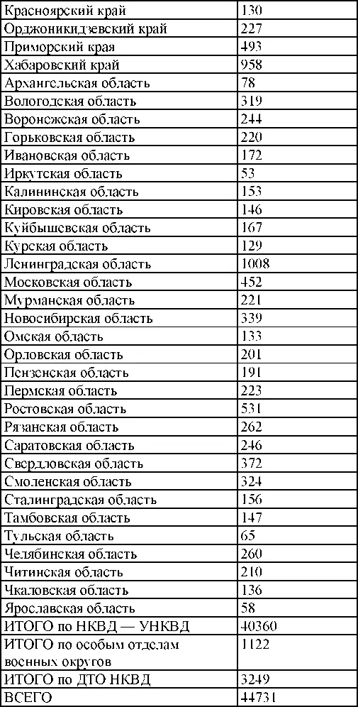 Статистика репрессивной деятельности По окраскам учета - фото 139