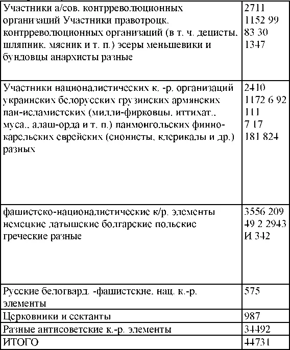 По социальному составу По национальному составу - фото 142