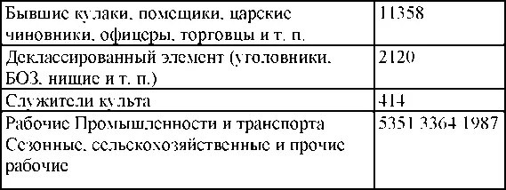 По национальному составу По партийной принадлежности - фото 143