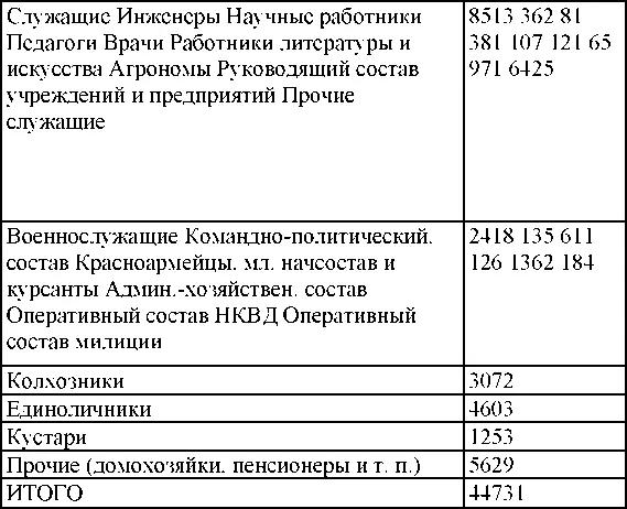 По национальному составу По партийной принадлежности По наци - фото 144