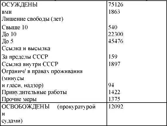 1941 год Сведения о числе лиц привлеченных к уголовной ответственности за - фото 149