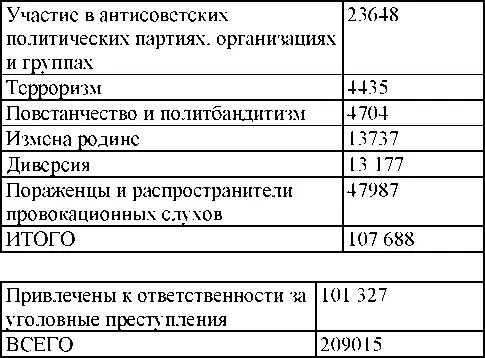 По мерам наказания Осуждены к ВМН 23 786 человек 1942 год Движение - фото 150