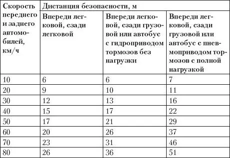 Таблица П321Дистанция безопасности между автомобилями на грунтовой мокрой - фото 49