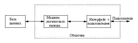 Рис 14 1 Структура экспертной системы ложения С другой стороны оболочка - фото 101