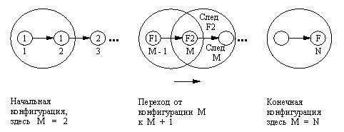 Рис 8 4 Отношения в последовательности Фибоначчи Конфигурация - фото 52