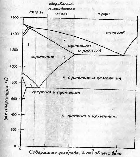при нагреве в тигле сварочное железо переходит в гранецентрированный аустенит - фото 16