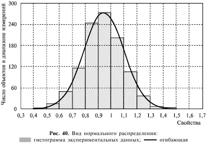 Гистограмма позволяет качественно и наглядно оценить различные характеристики - фото 74