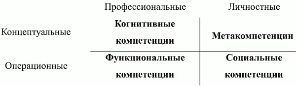 Рис 15 Модель многомерной структуры компетенций Модель многомерной структуры - фото 5