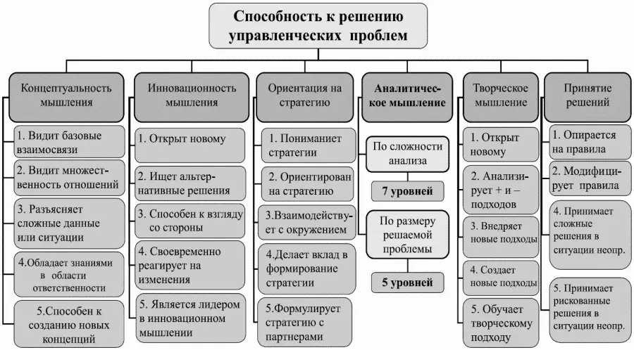 Рис 17 Пример структурирования компетенции для менеджера высшего звена - фото 7