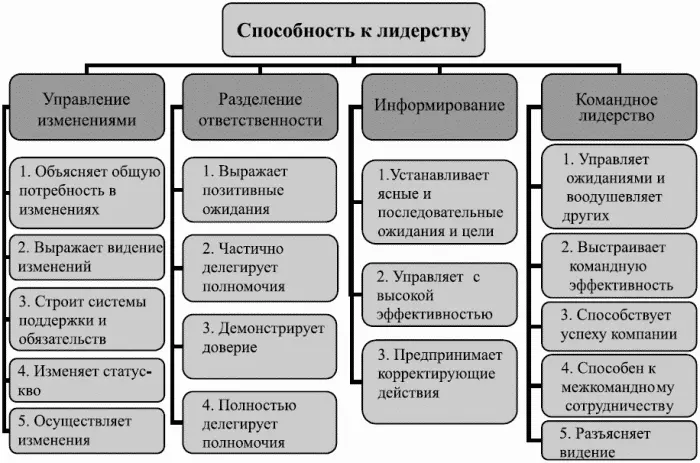 Рис 18 Пример структурирования компетенции менеджера характеризующей его - фото 8