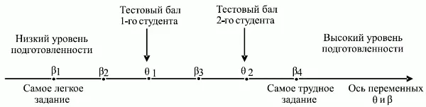 Рис 24 Соотношение между трудностью заданий и подготовленностью студентов β - фото 19