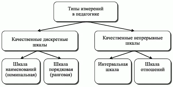 Рис 28 Типология уровней измерения и соответствующих шкал Помимо четырех - фото 24