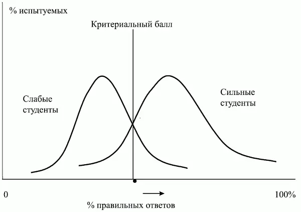 Рис 31 Статистическая валидизация критериального балла методом контрастных - фото 30