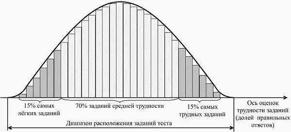 Рис 32 Распределение заданий по трудности в нормативноориентированном тесте - фото 31