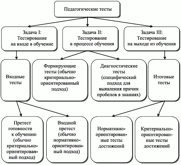 Рис 36 Классификация видов педагогических тестов по видам педагогического - фото 37