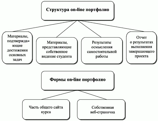 Рис 38 Структура online портфолио В общей структуре online портфолио можно - фото 39