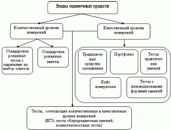 Рис 311 Классификационная схема современных оценочных средств Таким образом - фото 42