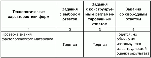Выводы Выбор формы предтестовых заданий определяется спецификой - фото 49