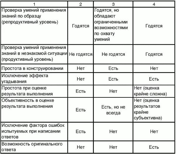Выводы Выбор формы предтестовых заданий определяется спецификой - фото 50