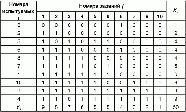 Таблица 63 Частотное распределение баллов В табл 63 содержатся только - фото 52