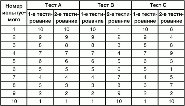 Ретестовый метод оценки надежности testretest reliability основан на - фото 83