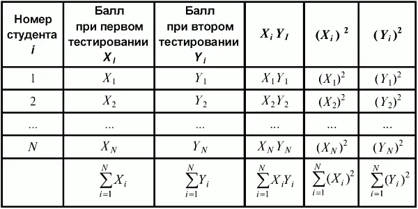 Таблица 610 Пример подсчета надежности ретестовым методом Другой метод - фото 86
