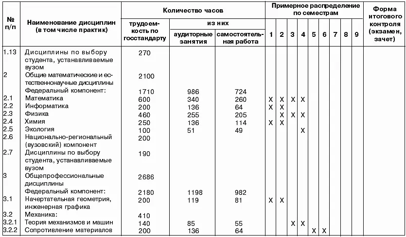 Срок реализации образовательной программы бакалавра при очной форме обучения - фото 8