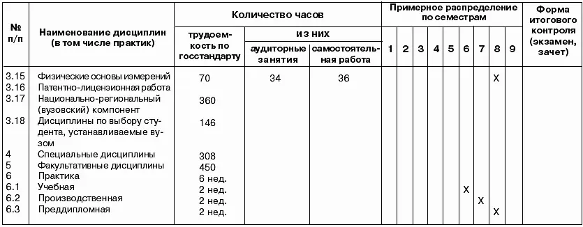 Срок реализации образовательной программы бакалавра при очной форме обучения - фото 10