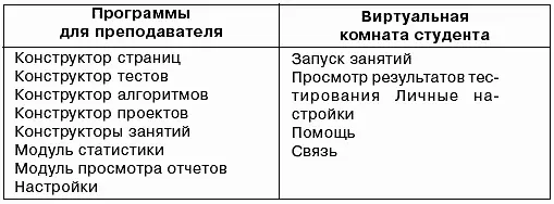 Из схемы видно что комплекс логически разделен на два блока программ для - фото 23