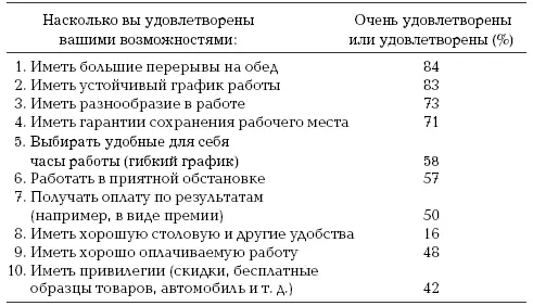 На основе опроса примерно 70 человек Предпочитаемый вид работы Важность - фото 4