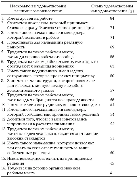На основе опроса примерно 50 человек Взаимоотношения с коллегами Важность - фото 8