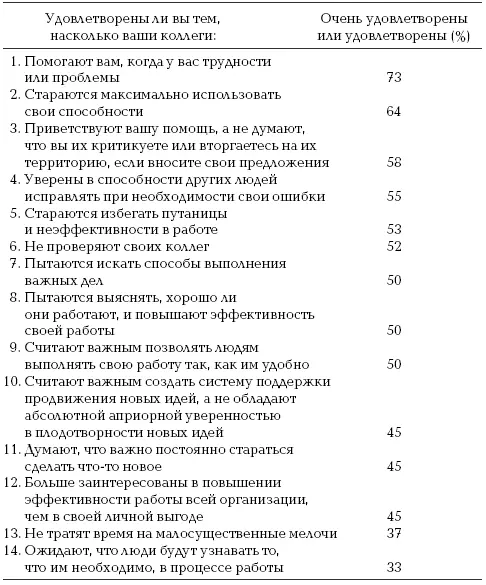 На основе опроса примерно 40 человек Качество трудовой деятельности общие - фото 10
