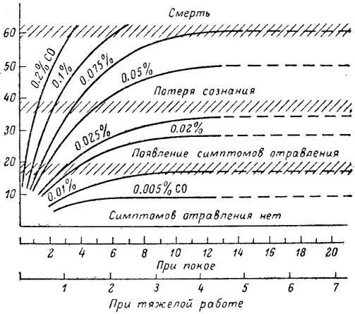 Рис 13 График токсичности окиси углерода Франке 1973 По оси ординат - фото 63