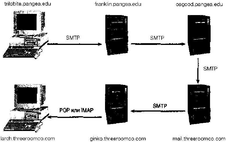 Рис 111 В процессе доставки электронных писем может участвовать несколько - фото 27