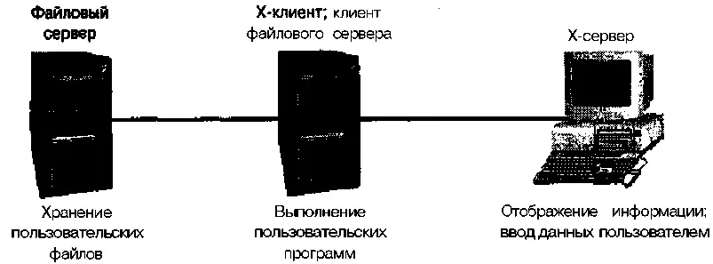 Рис 141 Сервер X Window обеспечивает интерфейс между пользователем и - фото 31