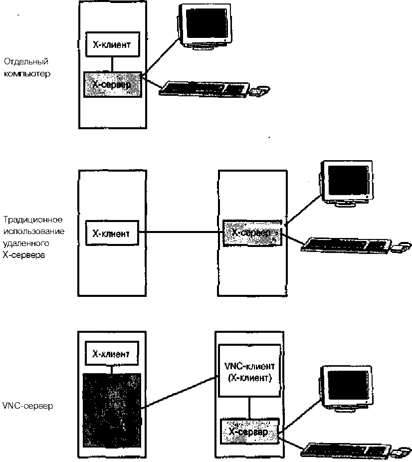 Рис 145 Сервер VNC взаимодействует с локальным Xсервером и удаленным - фото 35