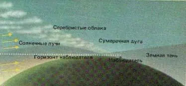 Рис 67 Только в летние месяцы серебристые облака могут освещаться Солнцем - фото 5