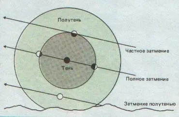 Рис 85 Тип наблюдаемого лунного затмения определяется траекторией движения - фото 31