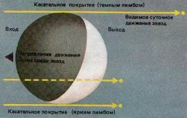Рис 88 Касательные покрытия происходят у северной и южной кромки диска Луны - фото 33