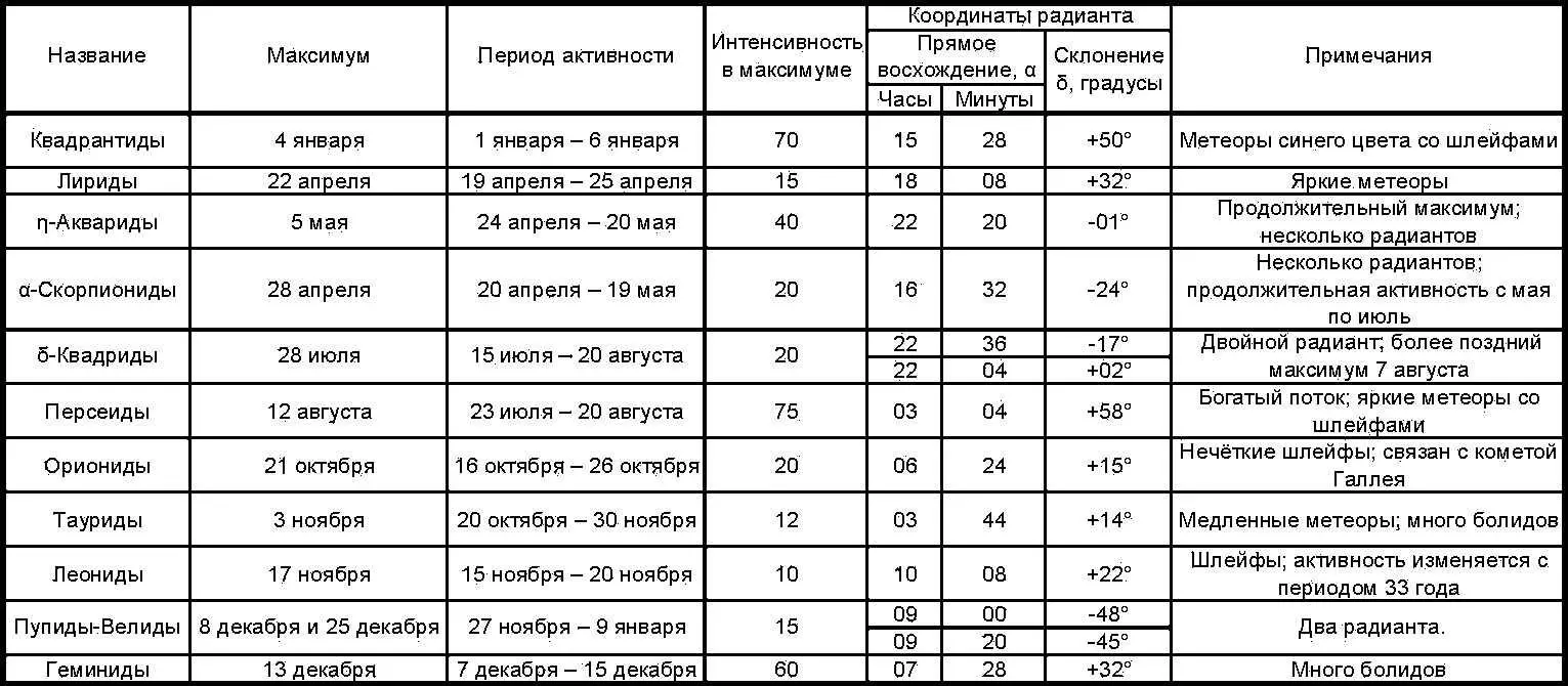 Компактный метеорный рой может порождать метеорные или звездные дожди - фото 6