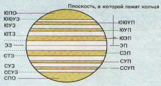 Рис 117 Пояса зоны и полярные области Сатурна Обозначения ЮПО Южная - фото 62