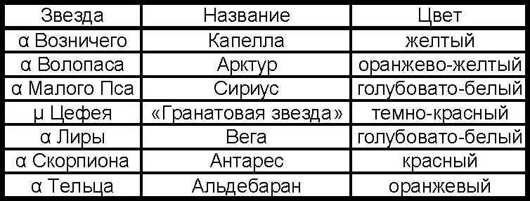 Цвета нескольких наиболее ярких звезд приведены в таблице правда возможны - фото 70