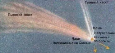 Рис 123 Строение кометы Газовый хвост всегда направлен в сторону от Солнца - фото 67