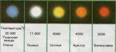 Рис 127 Цвет и температура некоторых ярких и хорошо известных звезд - фото 71