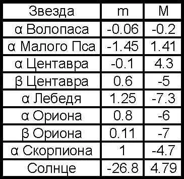 Несмотря на все достижения современной техники определение расстояний до звезд - фото 72