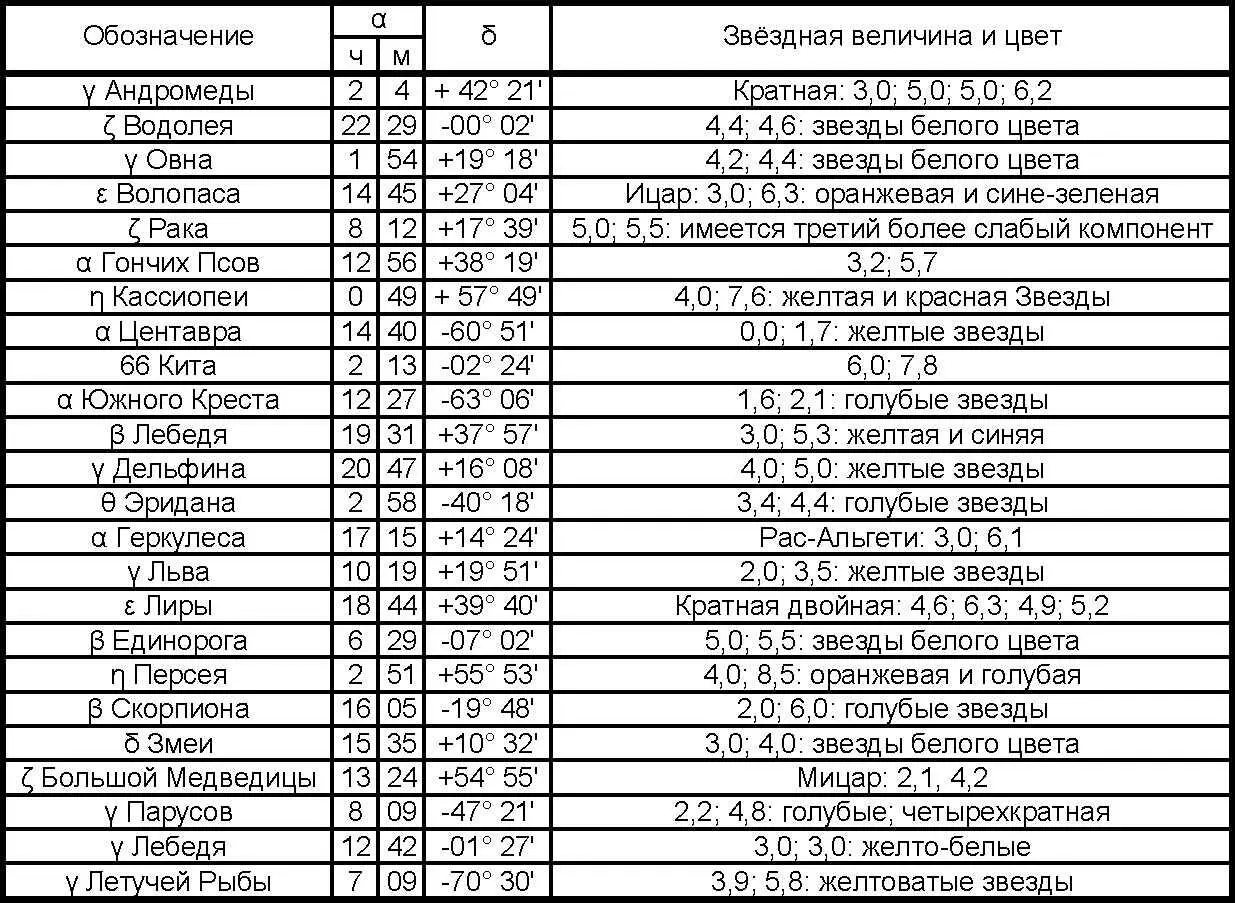 Наблюдения двойных звезд позволяют достаточно просто определить разрешающую - фото 78