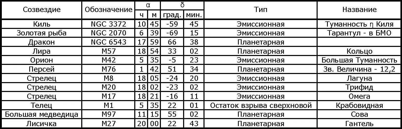 Рис 135 Тёмное пылевое облако туманности Конская Голова в созвездии Орион - фото 82