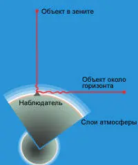 Рис 9 Объекты расположенные низко над горизонтом мерцают сильнее чем те - фото 8