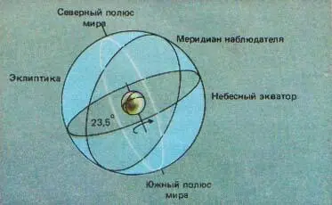 Рис 15 Полюса мира и небесный экватор непосредственно связаны с полюсами и - фото 16