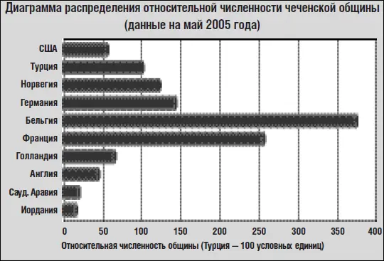 Численность чеченских общин рассматривается относительно численности чеченской - фото 8